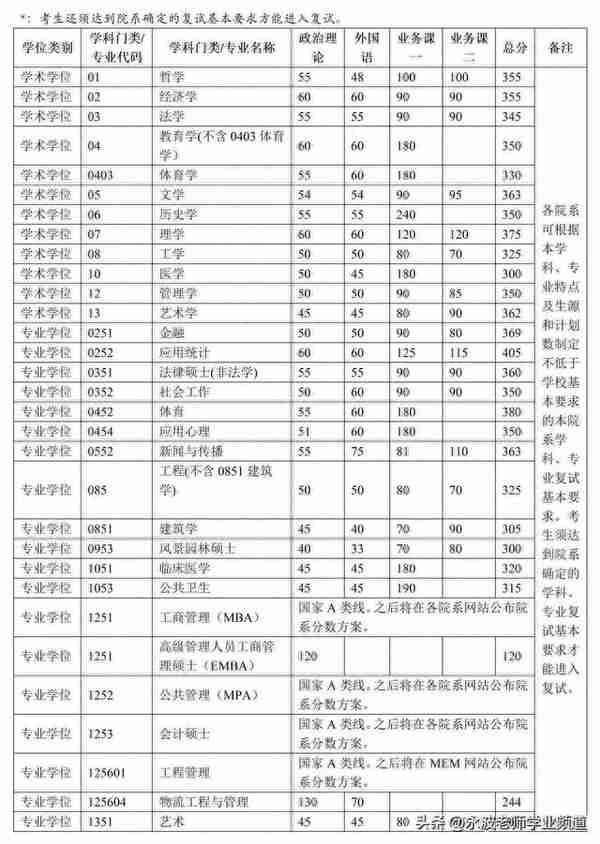 清华大学2023考研复试分数线出来了