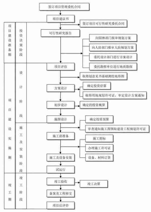 最全工程建设项目流程图、记录及文件，招投标从业者强烈建议收藏