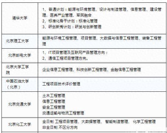 全国297所MEM（工程管理硕士）招生院校信息汇总