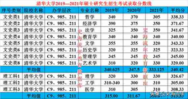 清华2019-2021考研复试线和保研排行榜，2022多少分可圆梦清华？