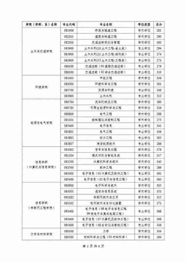 111所院校公布2023年考研复试线、复试名单，看看有你学校吗？