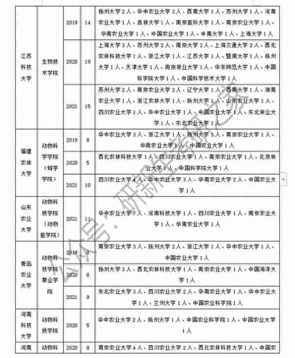 畜牧学调剂经验（含调剂方法、要求、近三年调剂录取情况分析）