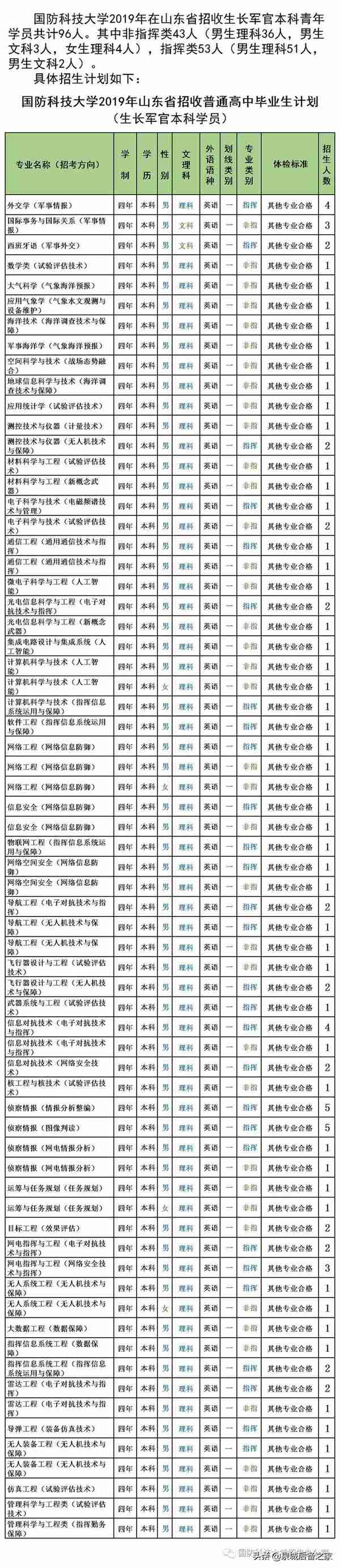 军考抢鲜看！2019年军校招生计划之国防科技大学（陆续发布中）