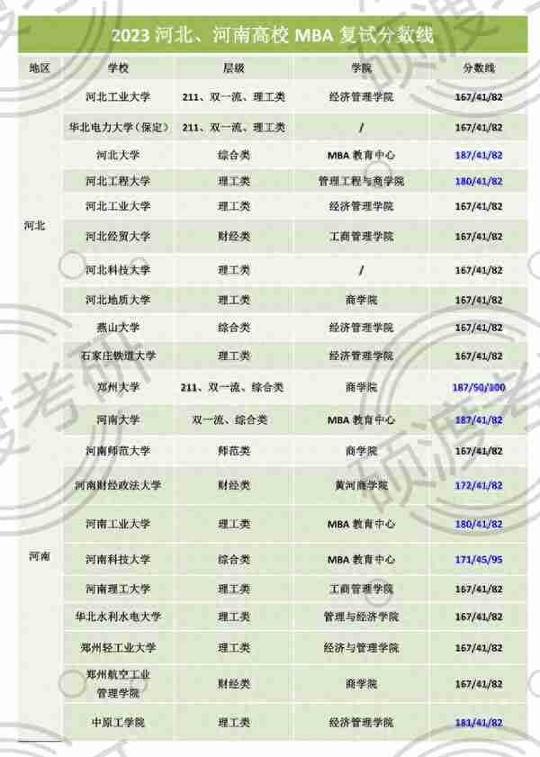 全国主要院校（除京沪）2023MBA复试线总结！