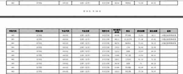 云南大学2022研究生复试结果公布，文科专业录取人数真不少