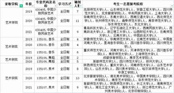 云南民族大学近三年调剂信息汇总！今年要调剂的学生一定要看