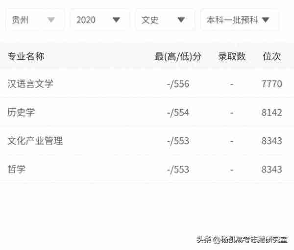 贵州大学在贵州详细录取分数线和录取位次