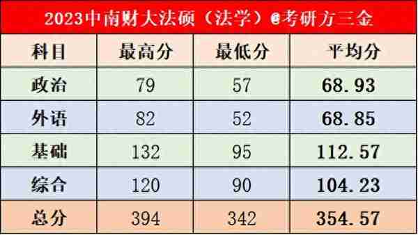 中南财经政法大学2023年法律硕士复试名单公示