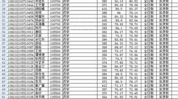 四川大学2022研究生复试结果（二），医学招生有点多