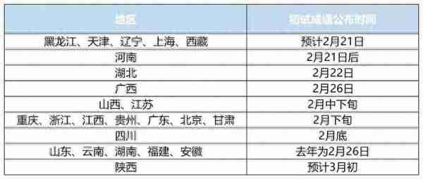 这些院校复试很“着急”，等成绩公布再准备就来不及了