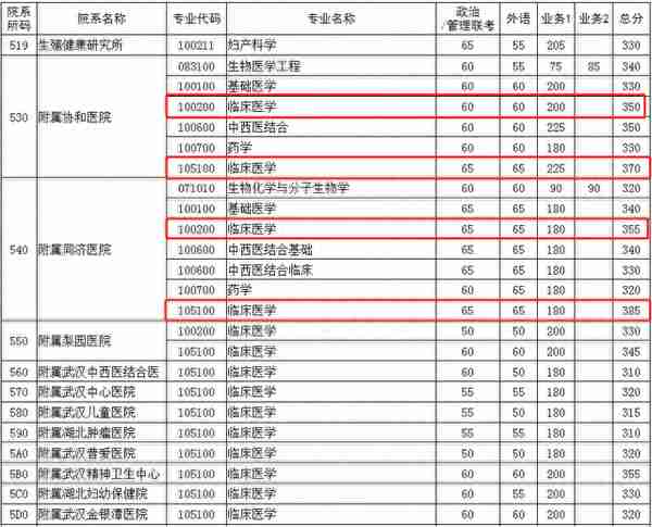 复试线直降45分！这所医学院有大量调剂名额，过B区线即可复试！