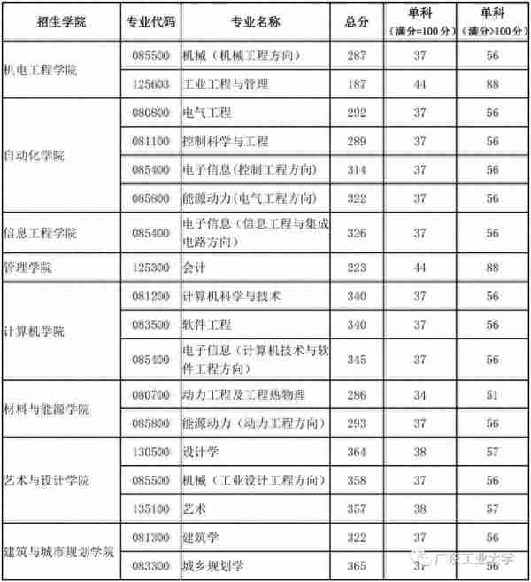 广东工业大学2020年考研复试线公布，复试采用网络方式