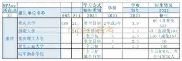 各省分别有多少所MPAcc院校？考多少分能上岸？（第四弹）