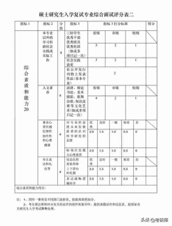 “考研复试打分表”曝光！明确复试备考方向！