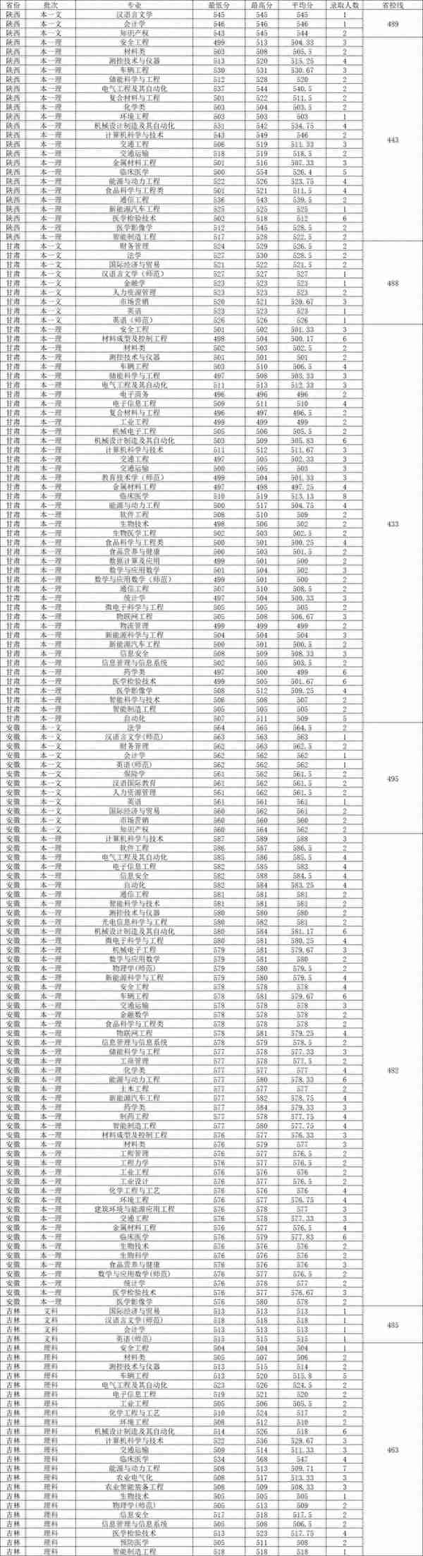 江苏大学2023年各省各专业录取分数线，哪些专业分数较高？