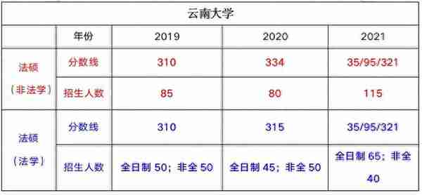 「最新」云南大学法律硕士招生复试录取数据