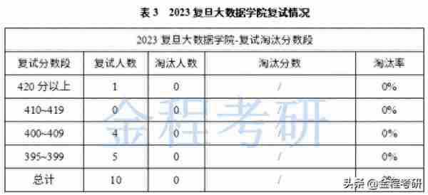 复旦大学2023年金融专硕复试录取情况分析