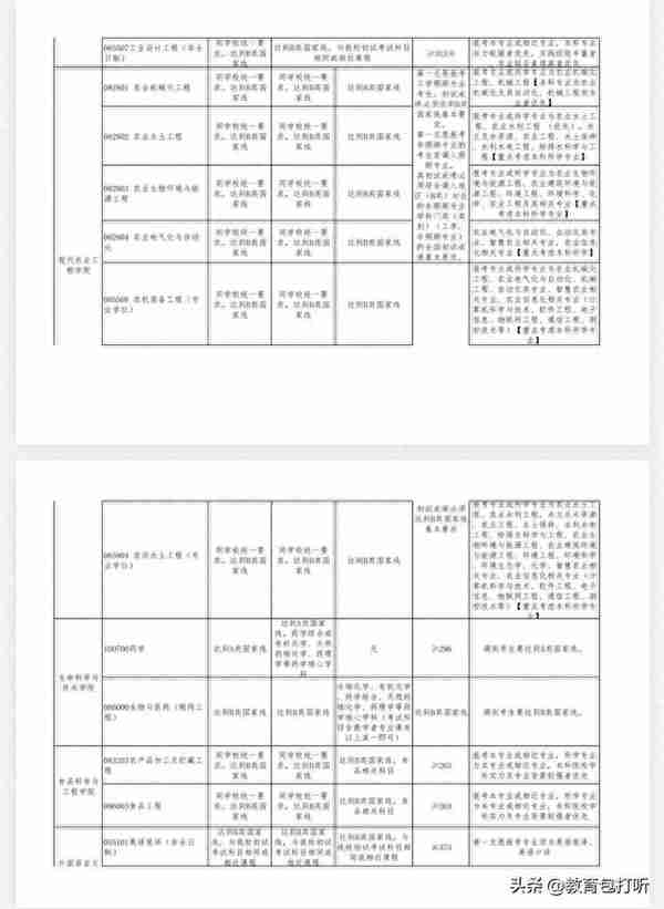 快讯：昆明理工大学2023年硕士研究生调剂专业及要求来了