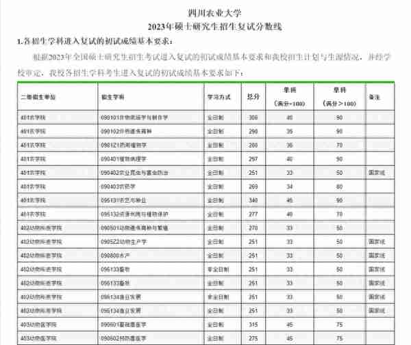 四川农业大学2023年学校各专业复试分数线！