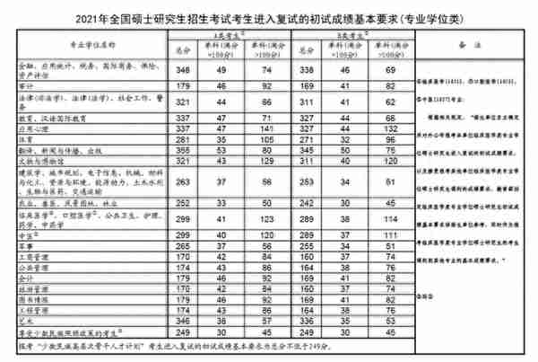 2014年-2022年历年研究生考试国家线（实时更新中）