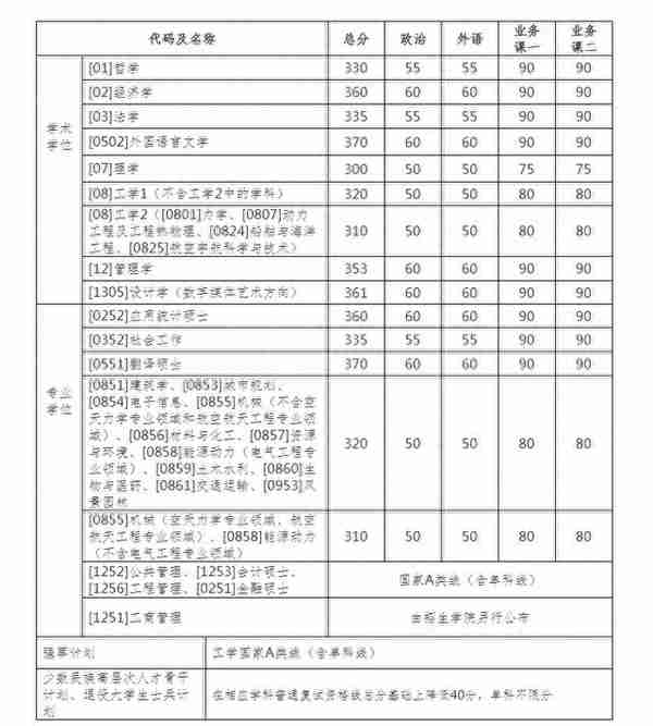 「2022年考研」34所自主划线院校复试分数线一览（持续更新）