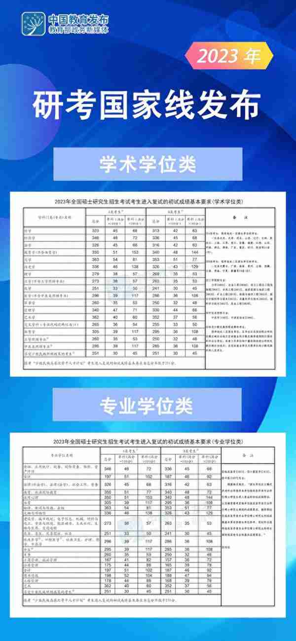 最新！2023年研考国家线公布