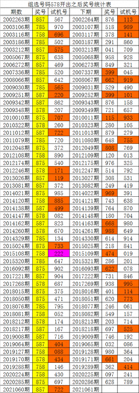 白姐21061期福彩3D历史同期分析：双胆看好16