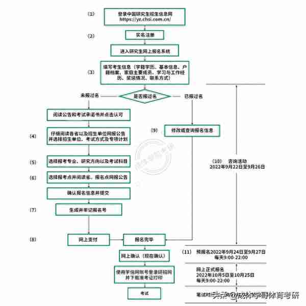 考研预报名流程图，致2023成体考研学子