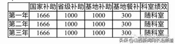 长治市人民医院 2023年住院医师规范化培训招生简章