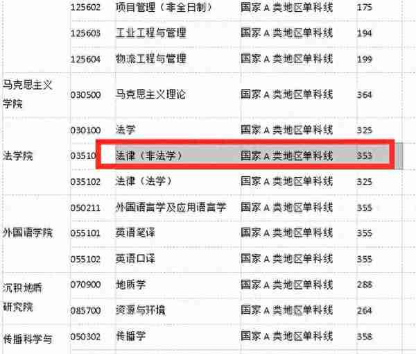 跨考法律（非法学）专业哪个院校好考？四川13所院校数据汇总