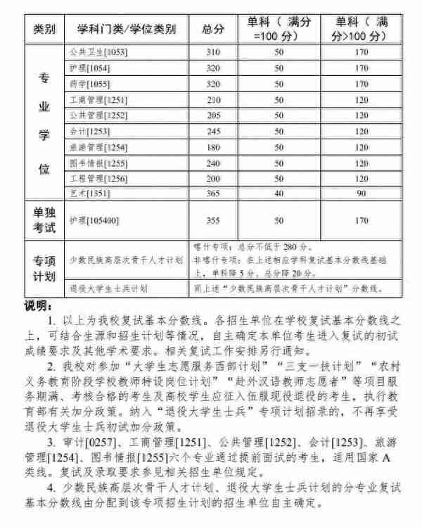 「2022年考研」34所自主划线院校复试分数线一览（持续更新）