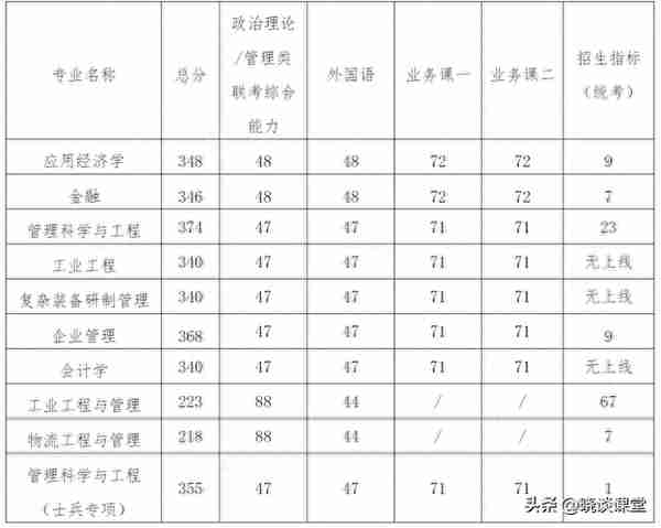 南京航空航天大学各专业2023年研招复试分数线