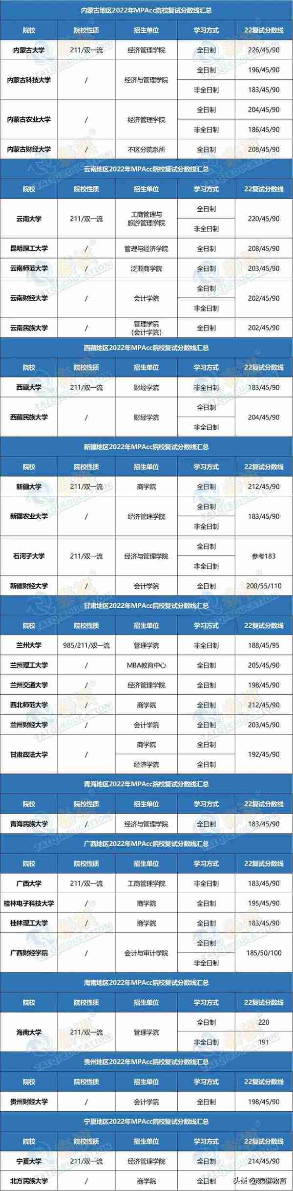 「最新最全」2022全国MPAcc院校复试分数线汇总