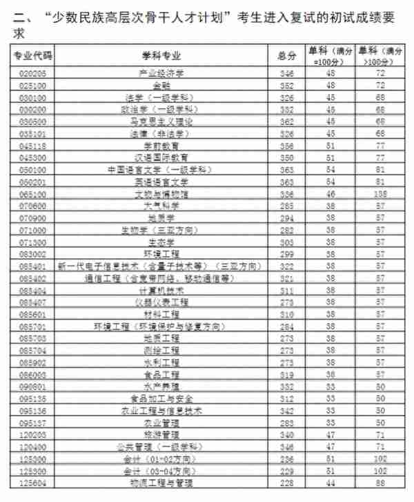 中国海洋大学2023年考研复试分数线发布！