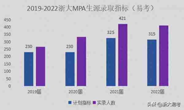 2022浙大MPA招生简章发布！计划指标缩减？初复试录取比重如何算