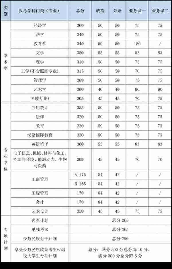 北京理工大学近5年硕士研究生入学考试复试线（2018-2022年）