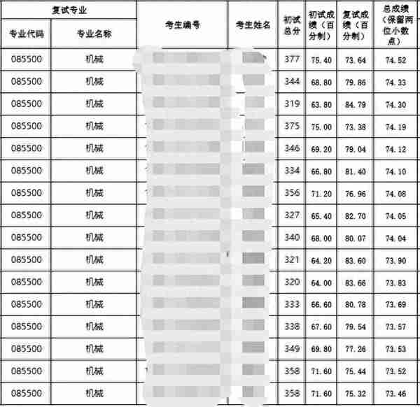 23机械考研贵州大学初试、复试分数