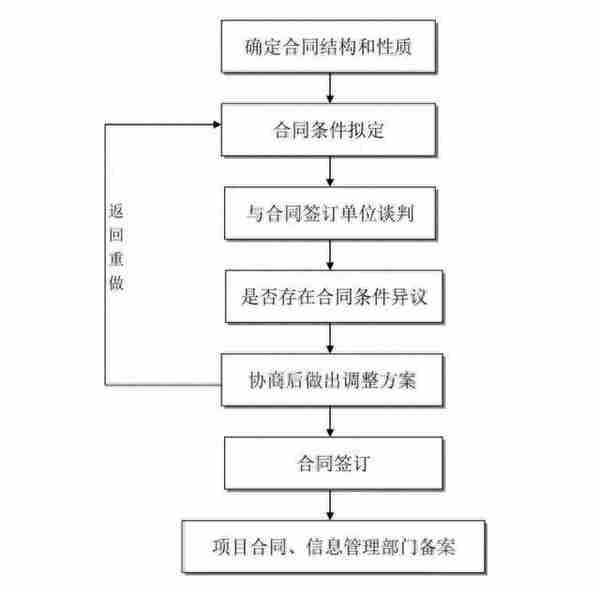 最全工程建设项目流程图、记录及文件，招投标从业者强烈建议收藏