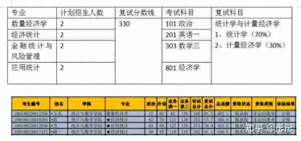 2020年中央财经大学统计与数学学院考研权威解析