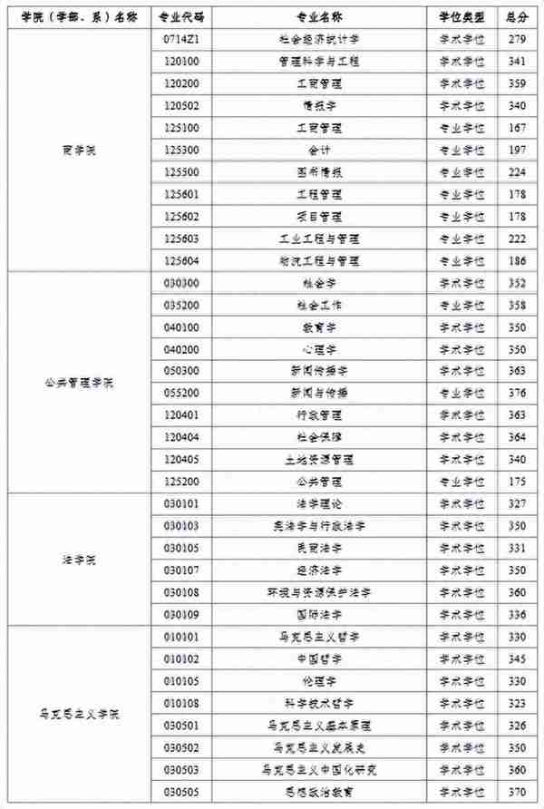 2023年河海大学硕士研究生进入复试成绩基本要求