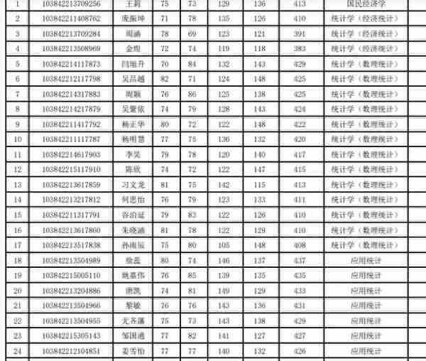 2022厦门大学经济学院复试名单公布，经济学强校名不虚传啊