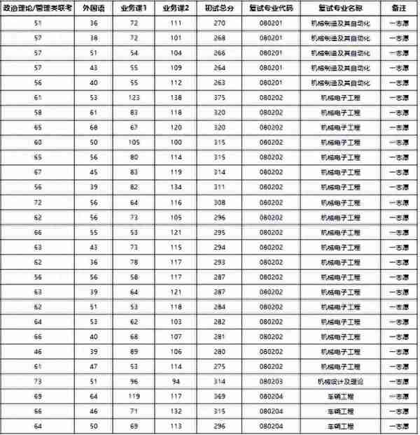 23机械考研贵州大学初试、复试分数