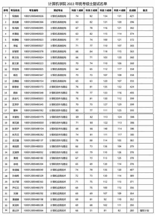 北京大学计算机学院2022年统考硕士复试工作安排及复试名单