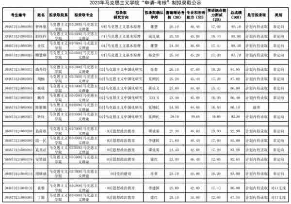 华中科技大学2023年博士研究生申请-考核制拟录取公示名单