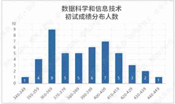 清华北大2022计算机考研录取数据：神仙打架，诸神黄昏