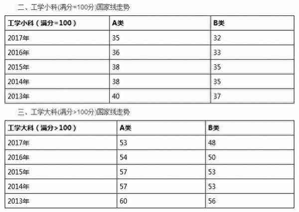 2019考研：工学专业解读及历年复试分数线