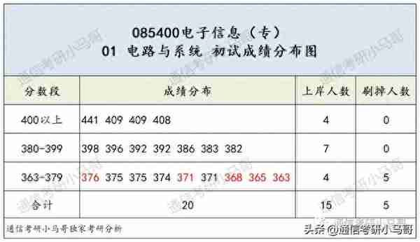 这所985专业课均分130！复试笔试很难！淘汰率很高！