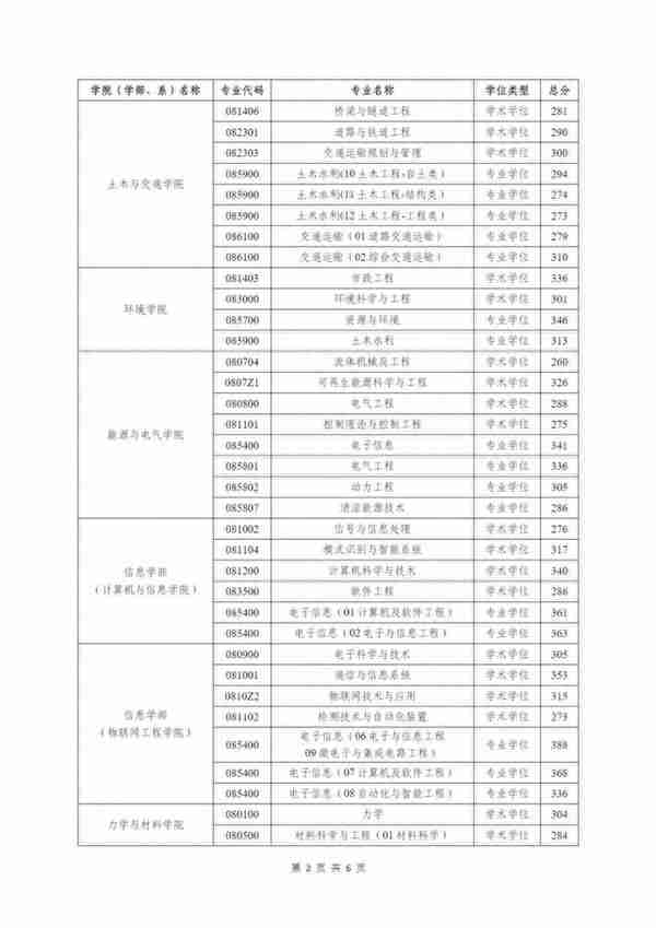 河海大学2023年硕士研究生进入复试成绩基本要求