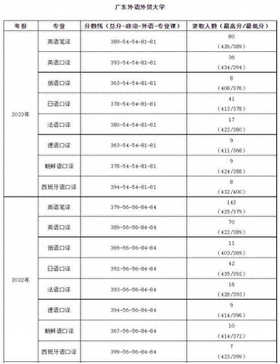 2024 广东外语外贸大学翻译专业院校考研综合情况分析