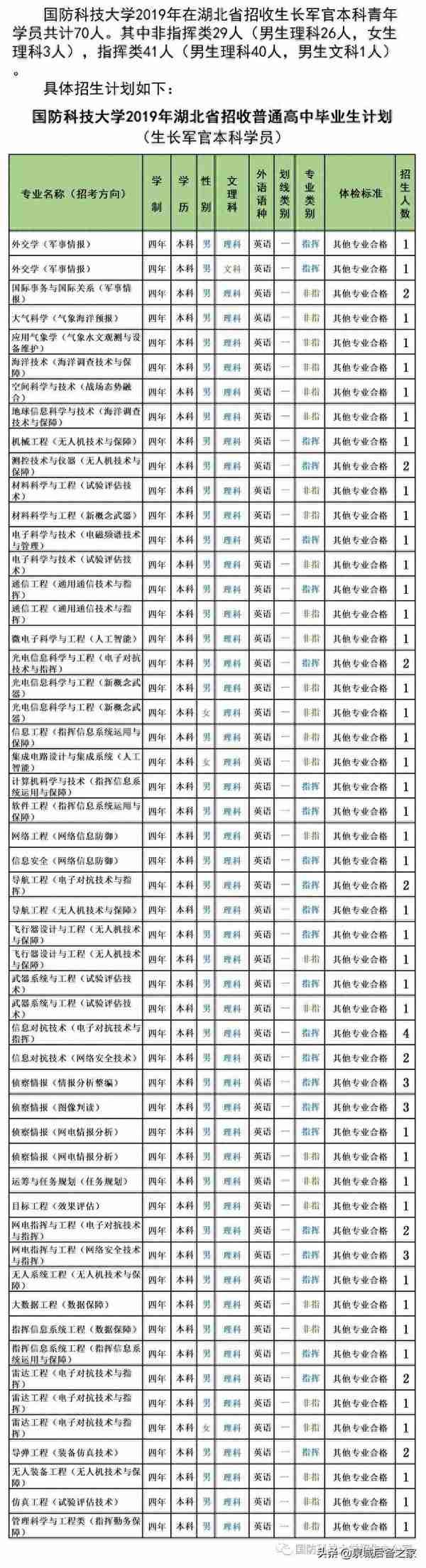 军考抢鲜看！2019年军校招生计划之国防科技大学（陆续发布中）